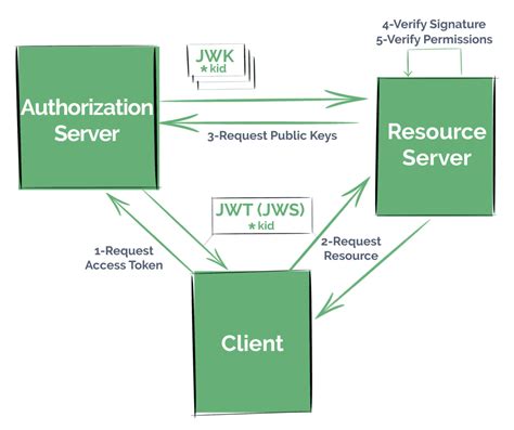 6 Step4 Create application. . Jwt oauth2 spring boot